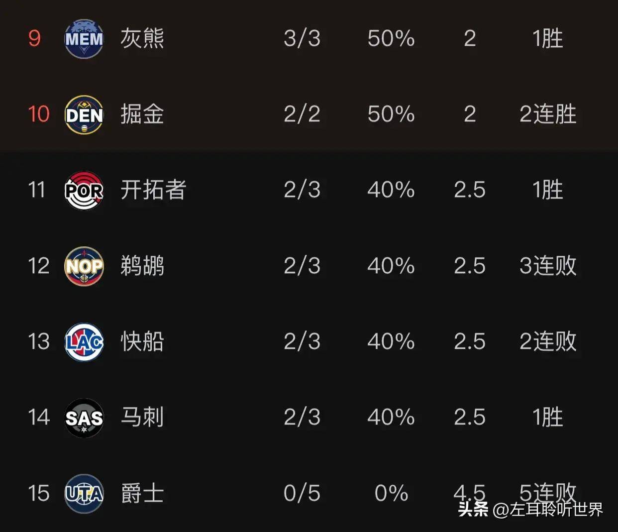 关于独行侠主场大胜，排名积分榜前列的信息